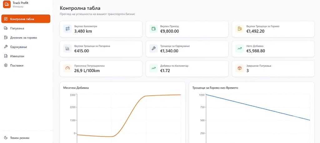 Routica dashboard with monthly profit and fuel-cost charts